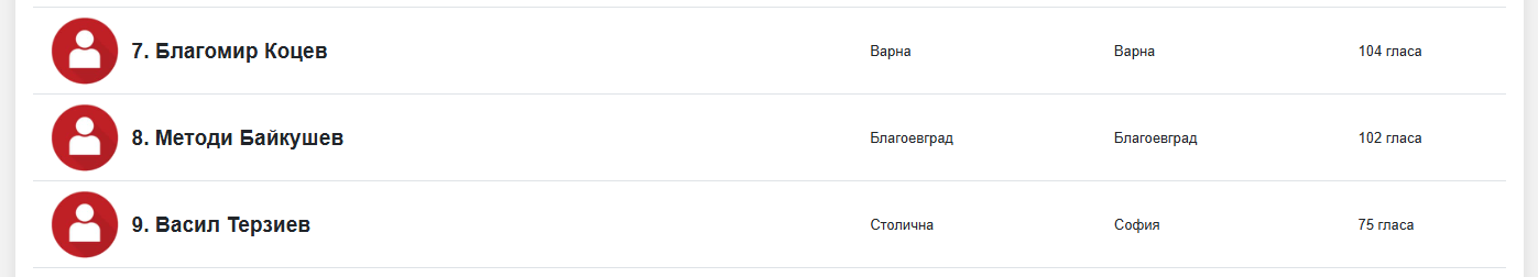 Методи Байкушев отново извън класацията „Кмет на годината“: Показател за лошо управление и недоволство!